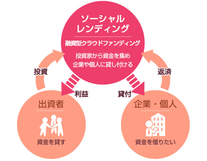 ソーシャルレンディング